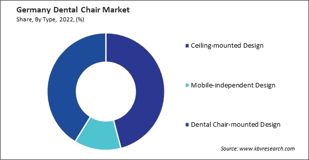 Germany Dental Chair Market Share
