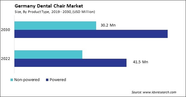 Germany Dental Chair Market Size - Opportunities and Trends Analysis Report 2019-2030