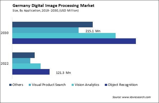Germany Digital Image Processing Market Size - Opportunities and Trends Analysis Report 2019-2030