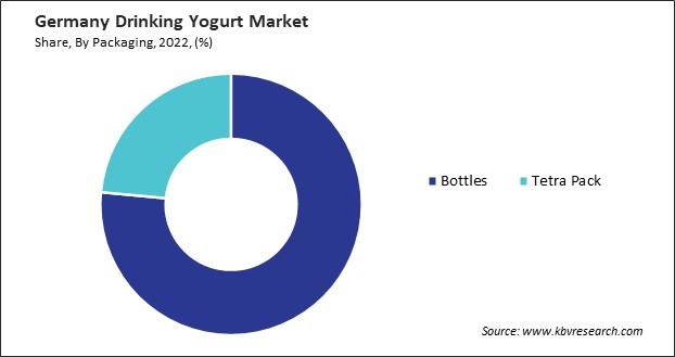 Germany Drinking Yogurt Market Share