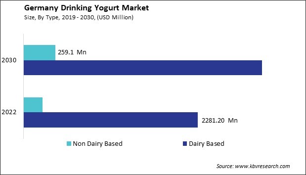 Germany Drinking Yogurt Market Size - Opportunities and Trends Analysis Report 2019-2030