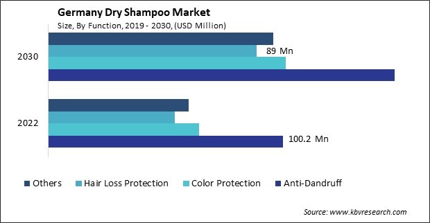 Germany Dry Shampoo Market Size - Opportunities and Trends Analysis Report 2019-2030