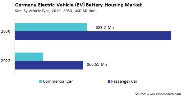 Germany Electric Vehicle (EV) Battery Housing Market Size - Opportunities and Trends Analysis Report 2019-2030