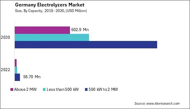 Germany Electrolyzers Market Size - Opportunities and Trends Analysis Report 2019-2030 Germany Electrolyzers Market Size - Opportunities and Trends Analysis Report 2019-2030