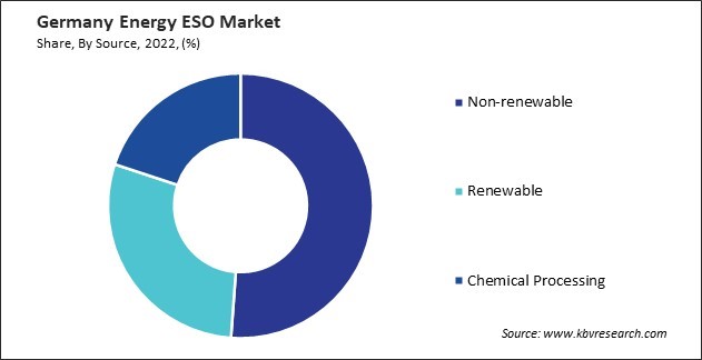Germany Energy ESO Market Share