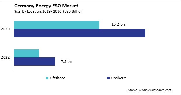Germany Energy ESO Market Size - Opportunities and Trends Analysis Report 2019-2030