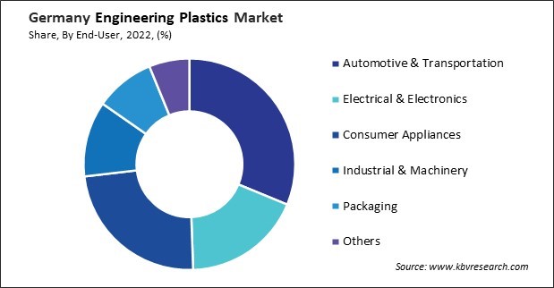 Germany Engineering Plastics Market Share Germany Engineering Plastics Market Share