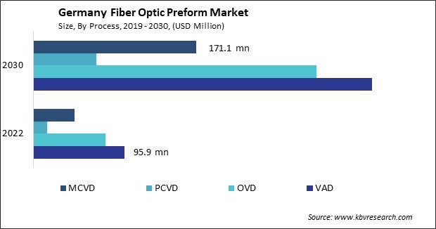 Germany Fiber Optic Preform Market Size - Opportunities and Trends Analysis Report 2019-2030