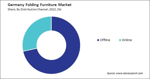 Germany Folding Furniture Market Share