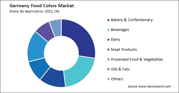 Germany Food Colors Market Share