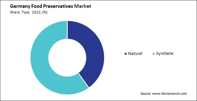 Germany Food Preservatives Market Share