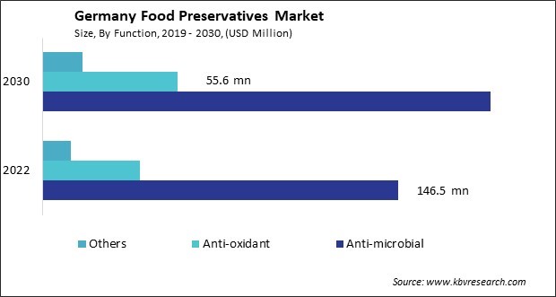 Germany Food Preservatives Market Size - Opportunities and Trends Analysis Report 2019-2030