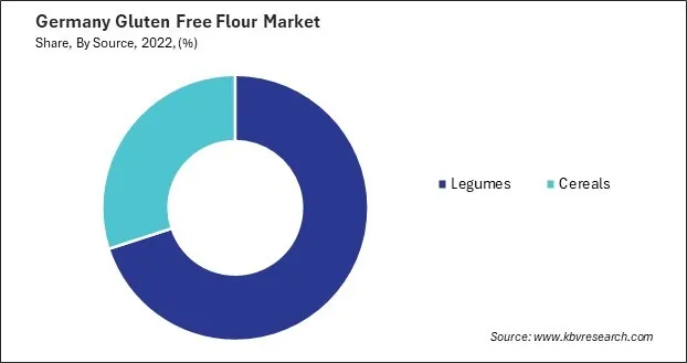 Germany Gluten Free Flour Market Share