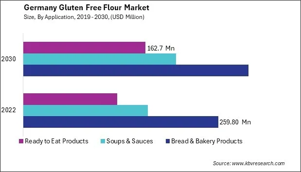Germany Gluten Free Flour Market Size - Opportunities and Trends Analysis Report 2019-2030