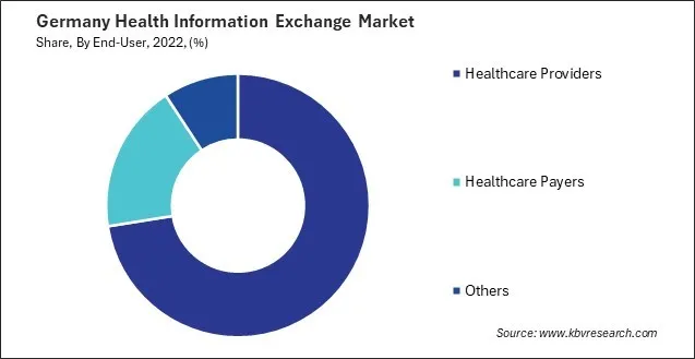 Germany Health Information Exchange Market Share