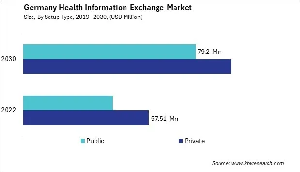 Germany Health Information Exchange Market Size - Opportunities and Trends Analysis Report 2019-2030