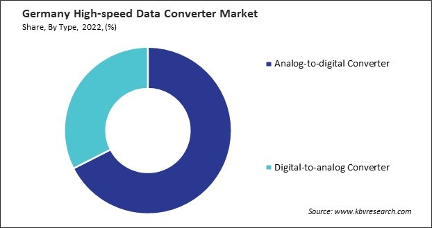 Germany High-speed Data Converter Market Share