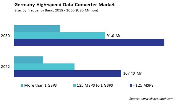 Germany High-speed Data Converter Market Size - Opportunities and Trends Analysis Report 2019-2030