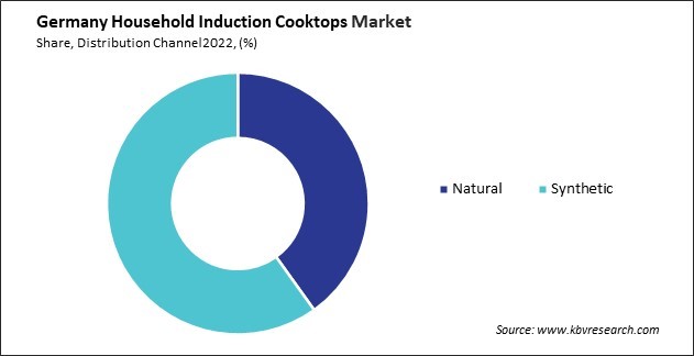 Germany Household Induction Cooktops Market Share