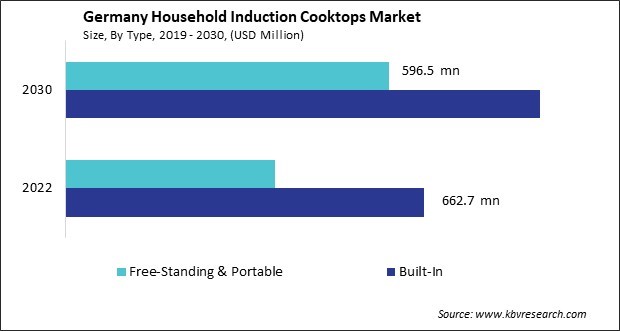 Germany Household Induction Cooktops Market Size - Opportunities and Trends Analysis Report 2019-2030