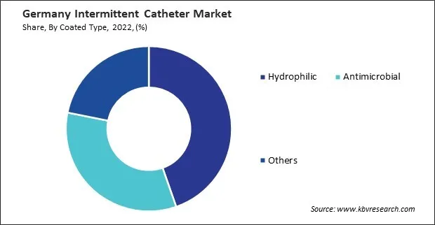 Germany Intermittent Catheter Market Share