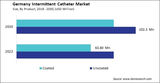 Germany Intermittent Catheter Market Size - Opportunities and Trends Analysis Report 2019-2030