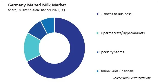 Germany Malted Milk Market Share Germany Malted Milk Market Share