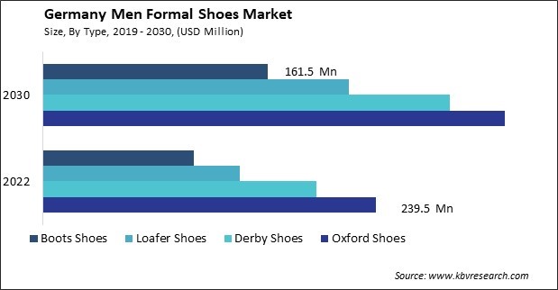 Germany Men Formal Shoes Market Size - Opportunities and Trends Analysis Report 2019-2030