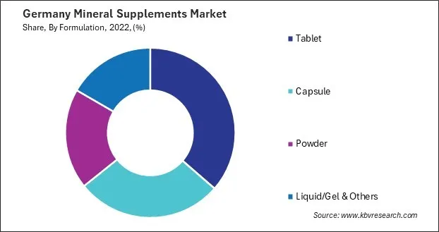 Germany Mineral Supplements Market Share Germany Mineral Supplements Market Share