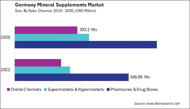 Germany Mineral Supplements Market Size - Opportunities and Trends Analysis Report 2019-2030 Germany Mineral Supplements Market Size - Opportunities and Trends Analysis Report 2019-2030