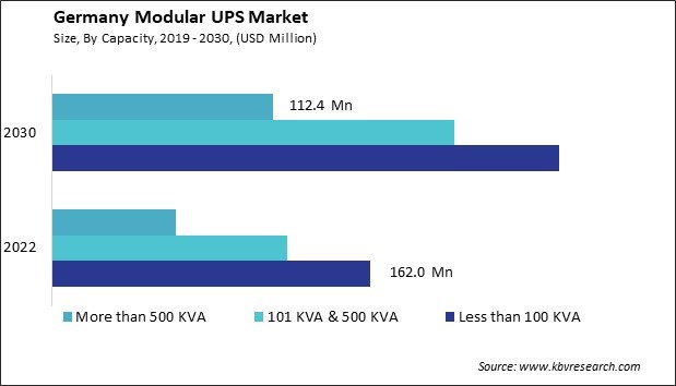 Germany Modular UPS Market Size - Opportunities and Trends Analysis Report 2019-2030