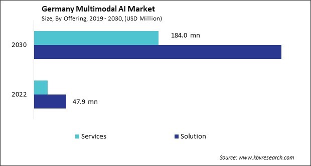 Germany Multimodal Al Market Size - Opportunities and Trends Analysis Report 2019-2030