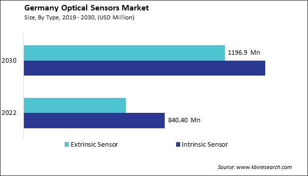 Germany Optical Sensors Market Size - Opportunities and Trends Analysis Report 2019-2030