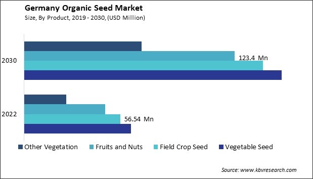 Germany Organic Seed Market Size - Opportunities and Trends Analysis Report 2019-2030