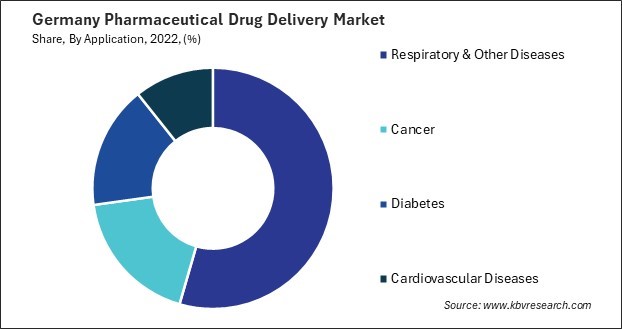 Germany Pharmaceutical Drug Delivery Market Size to 2030