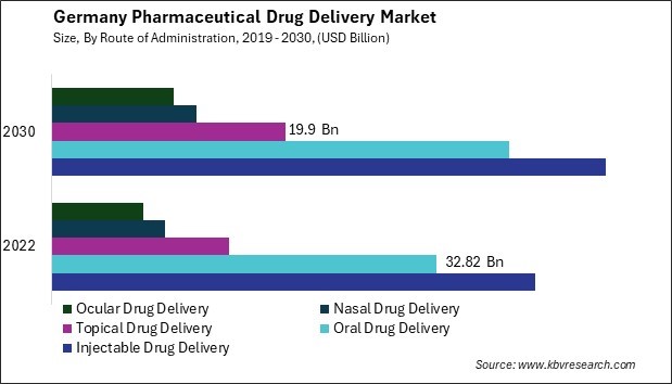 Germany Pharmaceutical Drug Delivery Market Size to 2030