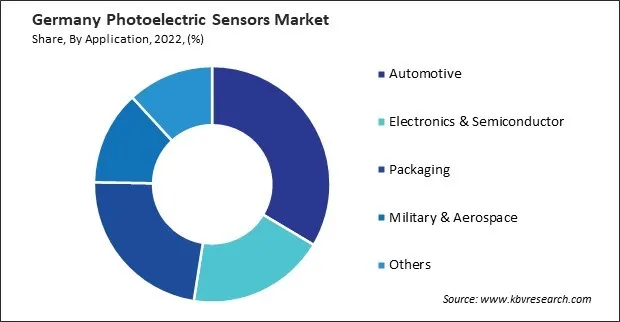 Germany Photoelectric Sensors Market Share Germany Photoelectric Sensors Market Share