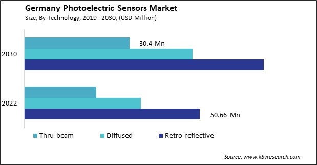 Germany Photoelectric Sensors Market Size - Opportunities and Trends Analysis Report 2019-2030