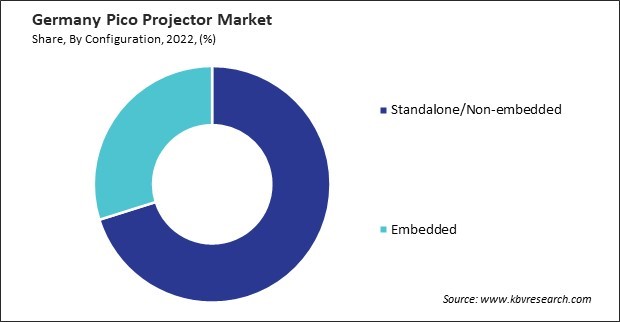 Germany Pico Projector Market Share