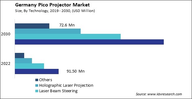 Germany Pico Projector Market Size - Opportunities and Trends Analysis Report 2019-2030