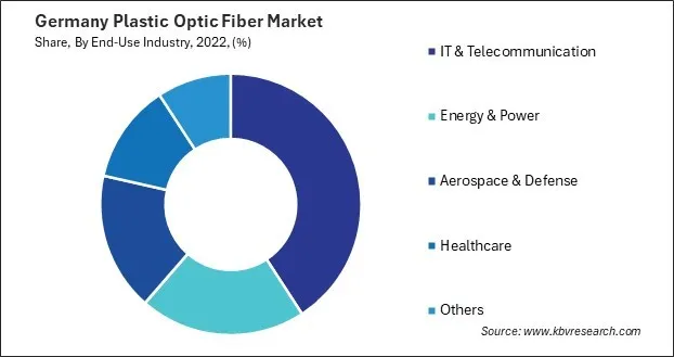 Germany Plastic Optic Fiber Market Share Germany Plastic Optic Fiber Market Share