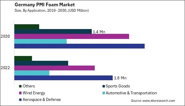 Germany PMI Foam Market Size - Opportunities and Trends Analysis Report 2019-2030 Germany PMI Foam Market Size - Opportunities and Trends Analysis Report 2019-2030