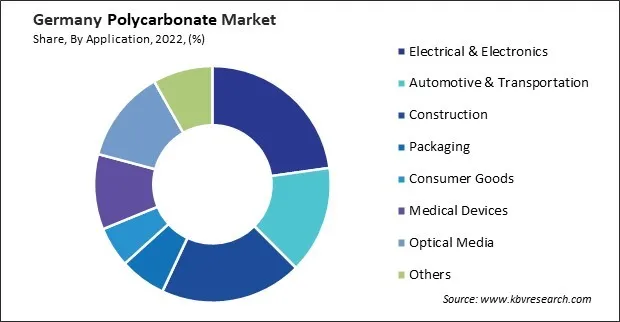 Germany Polycarbonate Market Share Germany Polycarbonate Market Share