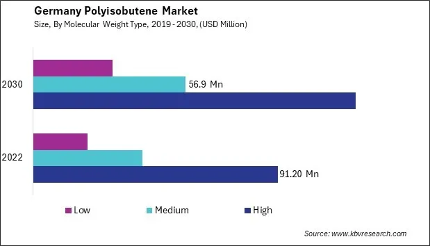 Germany Polyisobutene Market Size - Opportunities and Trends Analysis Report 2019-2030 Germany Polyisobutene Market Size - Opportunities and Trends Analysis Report 2019-2030