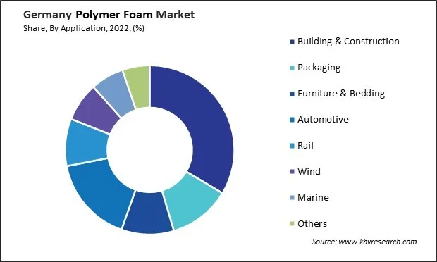 Germany Polymer Foam Market Share Germany Polymer Foam Market Share
