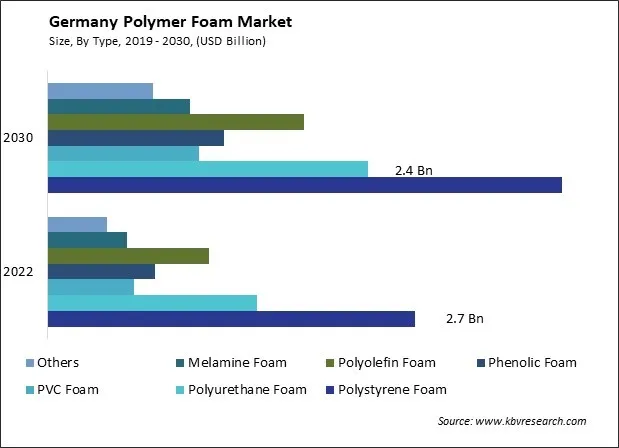 Germany Polymer Foam Market Size - Opportunities and Trends Analysis Report 2019-2030 Germany Polymer Foam Market Size - Opportunities and Trends Analysis Report 2019-2030
