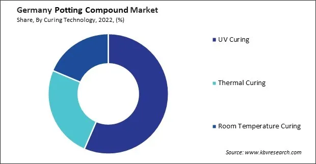 Germany Potting Compound Market Share Germany Potting Compound Market Share