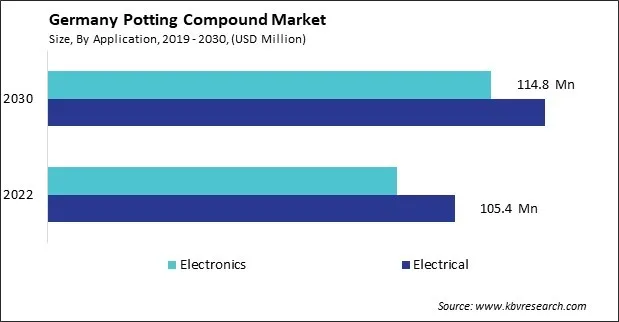 Germany Potting Compound Market Size - Opportunities and Trends Analysis Report 2019-2030 Germany Potting Compound Market Size - Opportunities and Trends Analysis Report 2019-2030