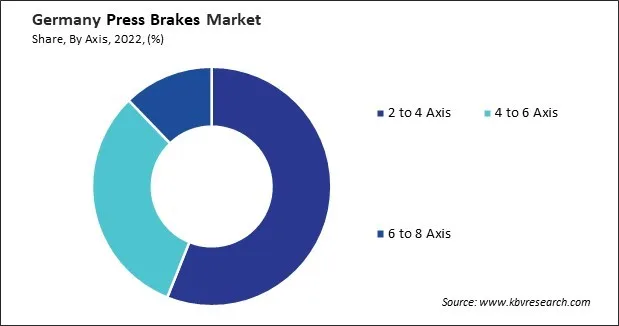 Germany Press Brakes Market Share Germany Press Brakes Market Share