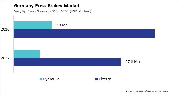 Germany Press Brakes Market Size - Opportunities and Trends Analysis Report 2019-2030 Germany Press Brakes Market Size - Opportunities and Trends Analysis Report 2019-2030